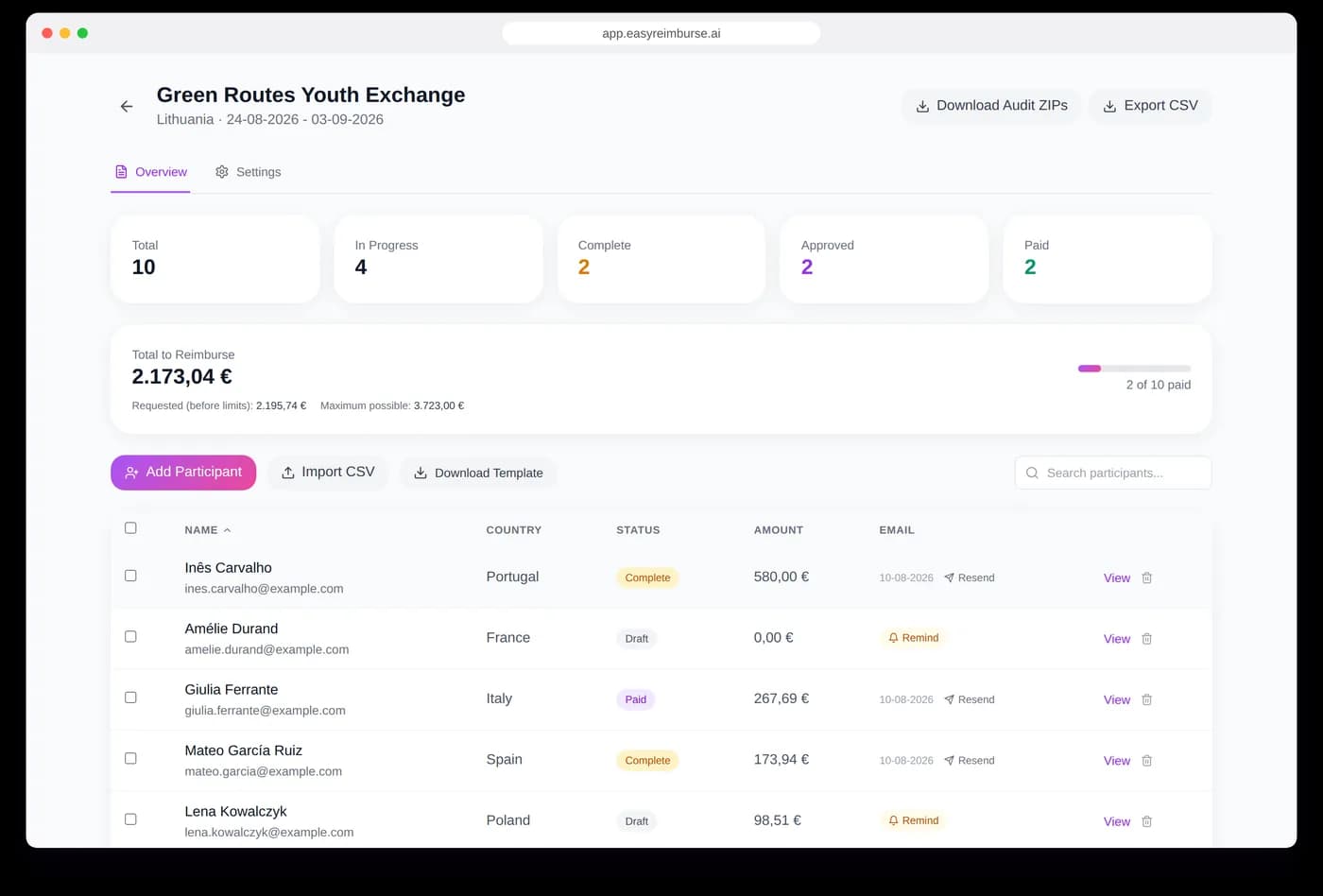 Project overview: status per participant, requested versus maximum